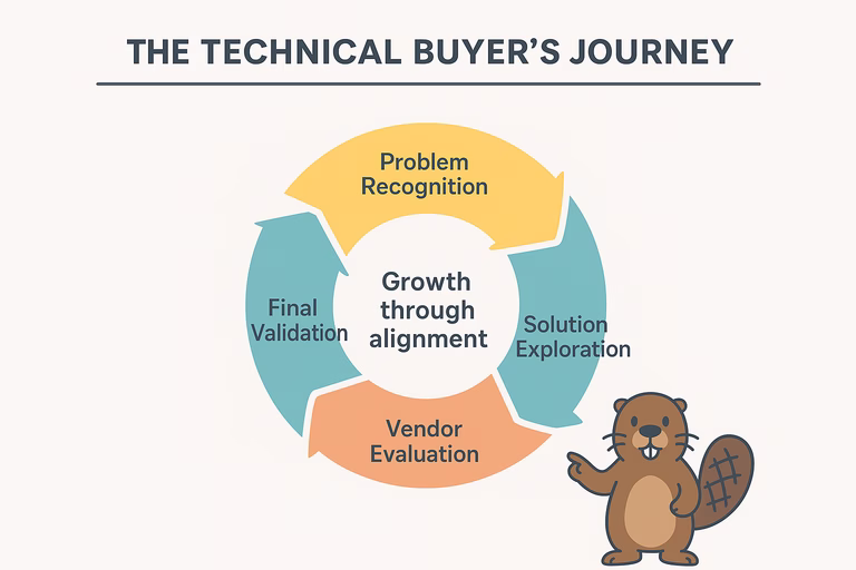 B2B technical buyer's journey